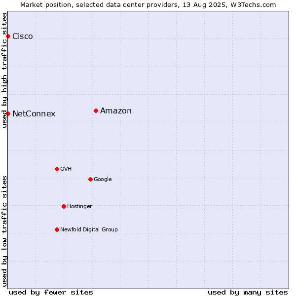 Market position of Amazon vs. NetConnex vs. Cisco