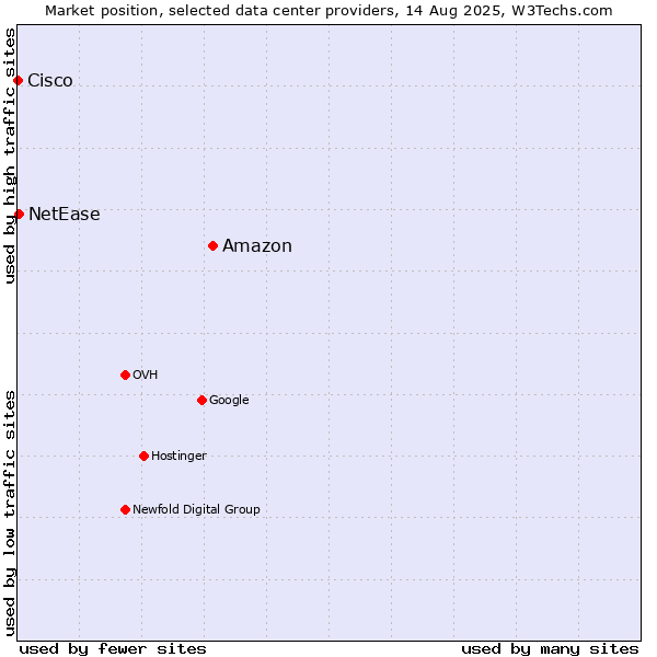 Market position of Amazon vs. NetEase vs. Cisco