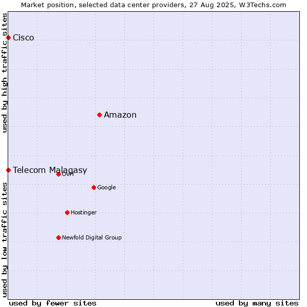 Market position of Amazon vs. Telecom Malagasy vs. Cisco