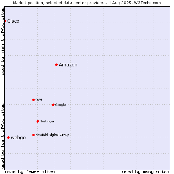 Market position of Amazon vs. webgo vs. Cisco