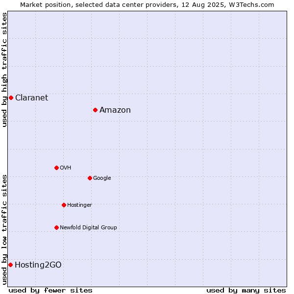 Market position of Amazon vs. Claranet vs. Hosting2GO