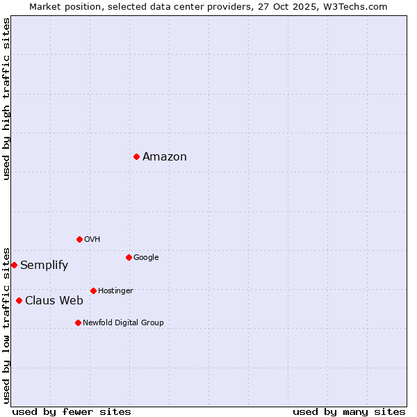 Market position of Amazon vs. Claus Web vs. Semplify