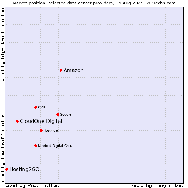 Market position of Amazon vs. CloudOne Digital vs. Hosting2GO