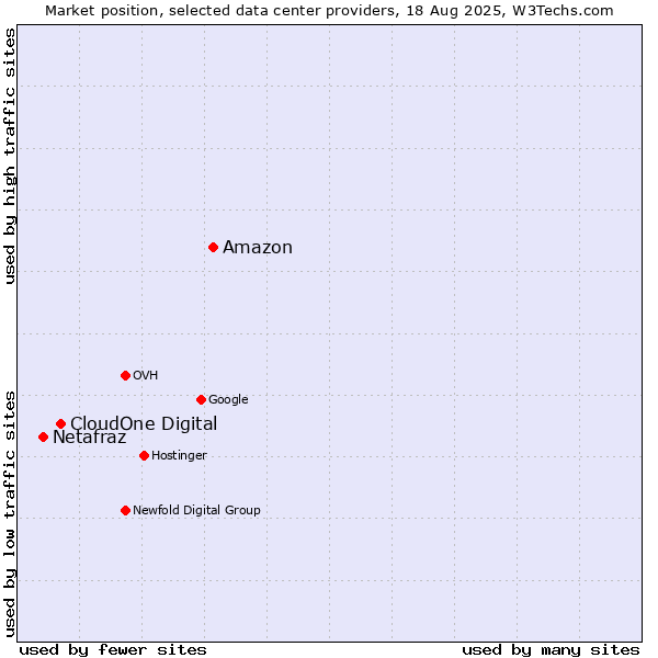 Market position of Amazon vs. CloudOne Digital vs. Netafraz