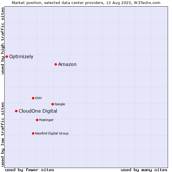 Market position of Amazon vs. CloudOne Digital vs. Optimizely