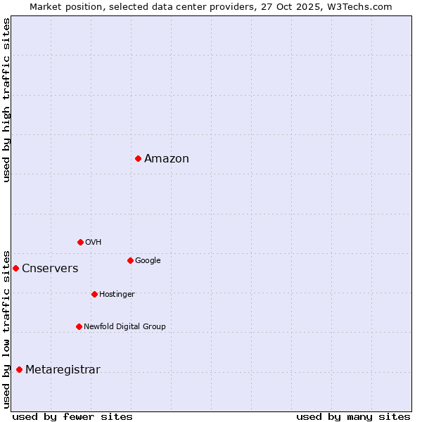 Market position of Amazon vs. Metaregistrar vs. Cnservers
