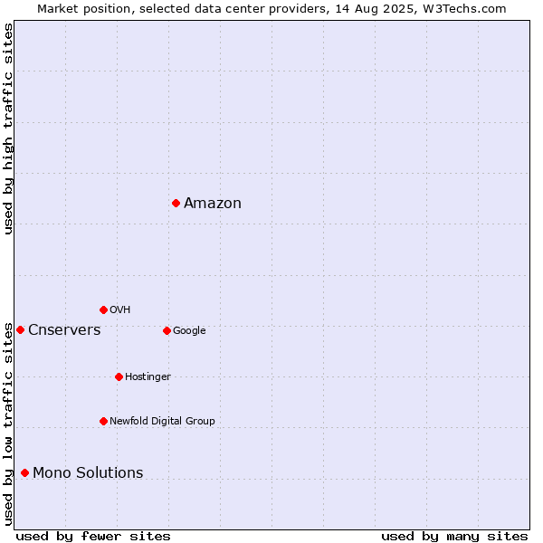 Market position of Amazon vs. Mono Solutions vs. Cnservers