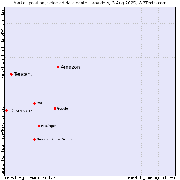 Market position of Amazon vs. Tencent vs. Cnservers