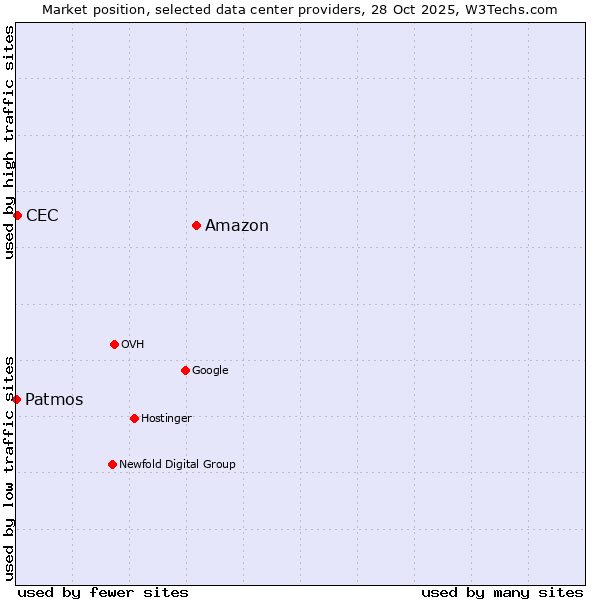 Market position of Amazon vs. CEC vs. Patmos