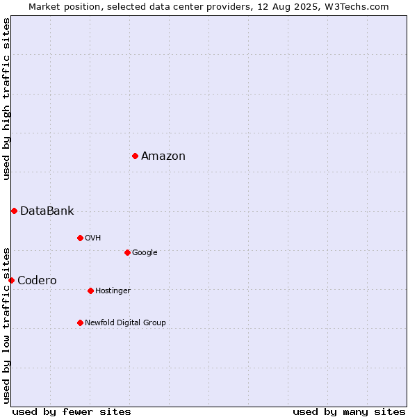 Market position of Amazon vs. DataBank vs. Codero