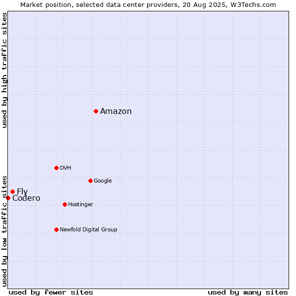 Market position of Amazon vs. Fly vs. Codero
