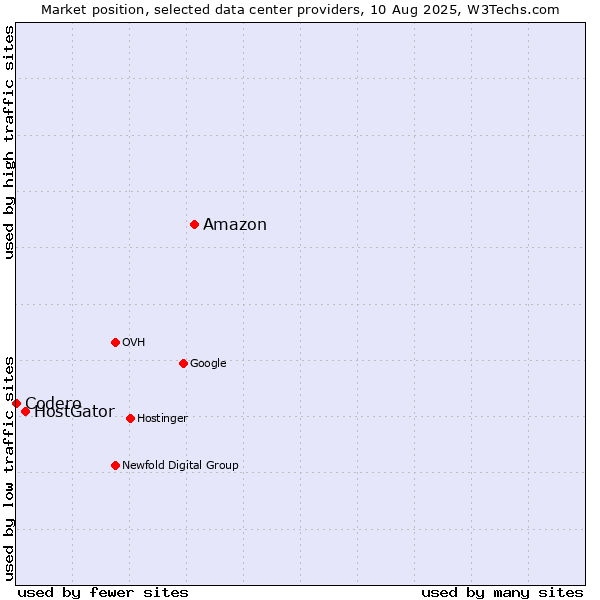 Market position of Amazon vs. HostGator vs. Codero