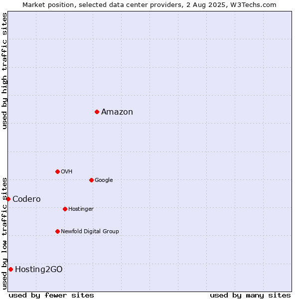 Market position of Amazon vs. Hosting2GO vs. Codero