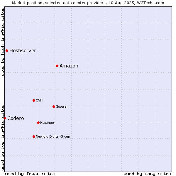 Market position of Amazon vs. Hostiserver vs. Codero