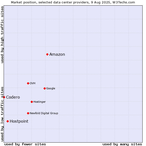 Market position of Amazon vs. Hostpoint vs. Codero