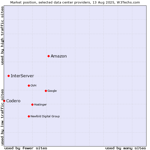 Market position of Amazon vs. InterServer vs. Codero