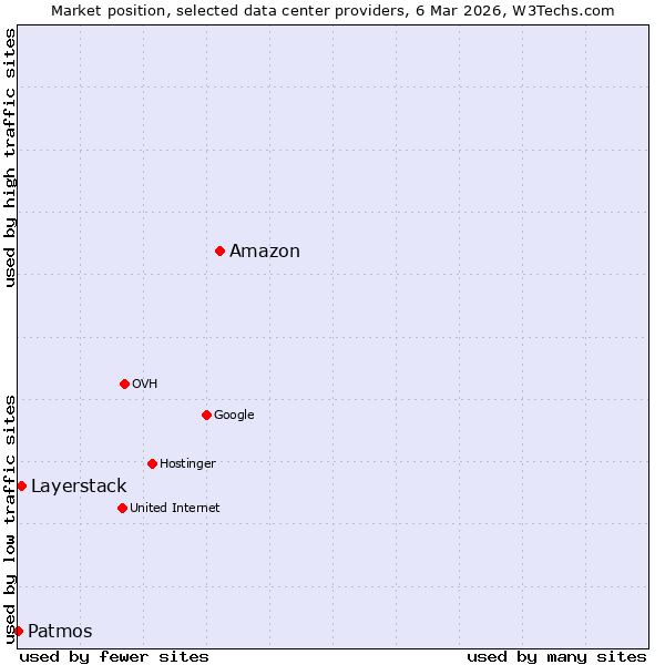Market position of Amazon vs. Layerstack vs. Patmos
