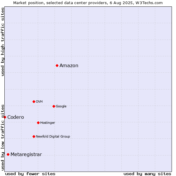Market position of Amazon vs. Metaregistrar vs. Codero