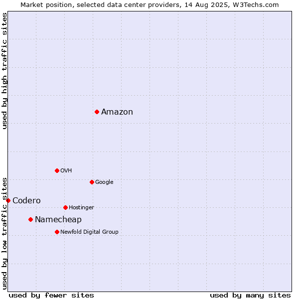 Market position of Amazon vs. Namecheap vs. Codero