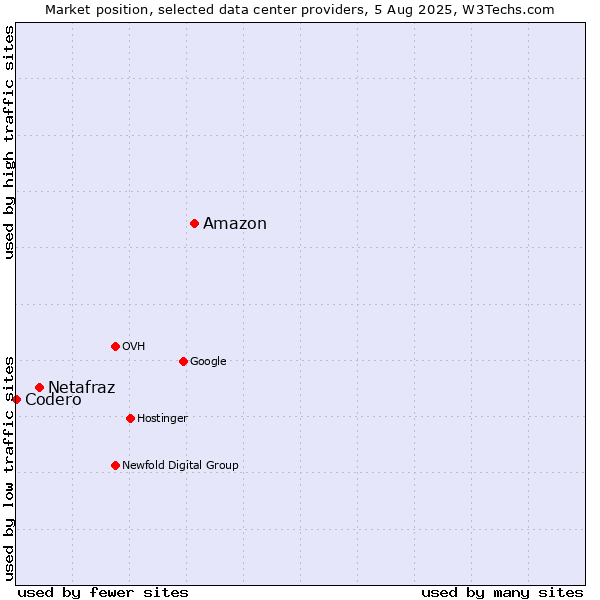 Market position of Amazon vs. Netafraz vs. Codero