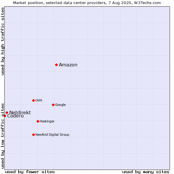 Market position of Amazon vs. Netdirekt vs. Codero