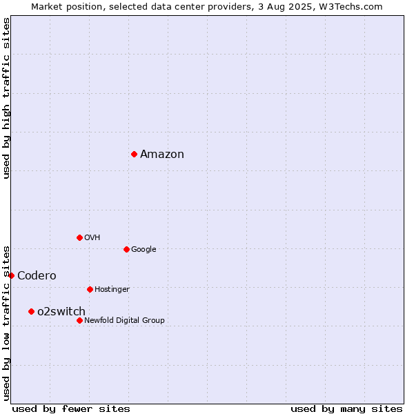 Market position of Amazon vs. o2switch vs. Codero