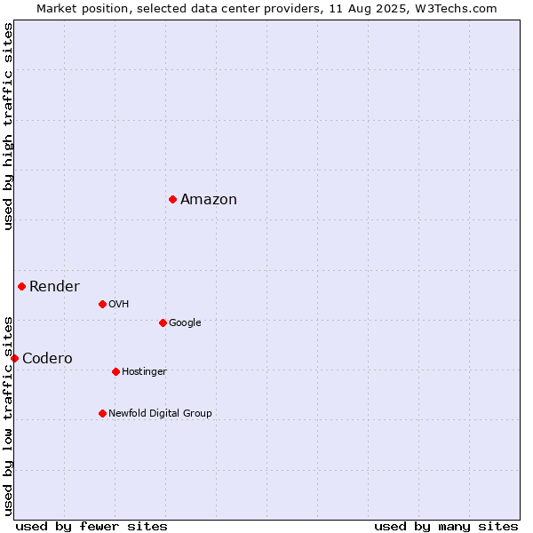Market position of Amazon vs. Render vs. Codero