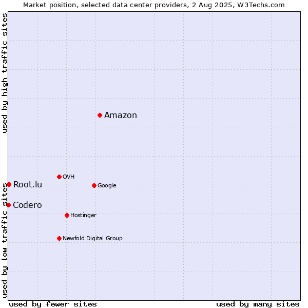 Market position of Amazon vs. Root.lu vs. Codero