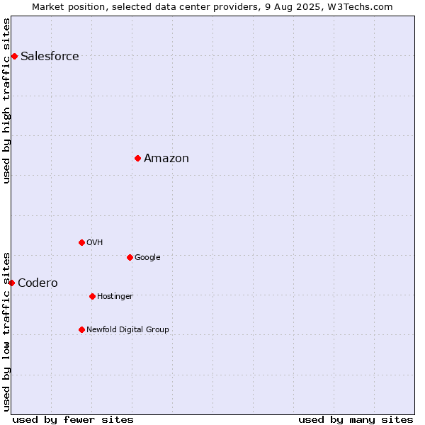 Market position of Amazon vs. Salesforce vs. Codero