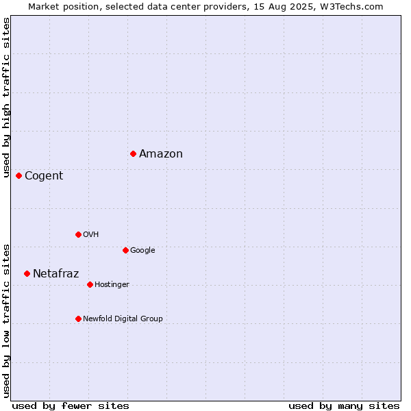Market position of Amazon vs. Netafraz vs. Cogent