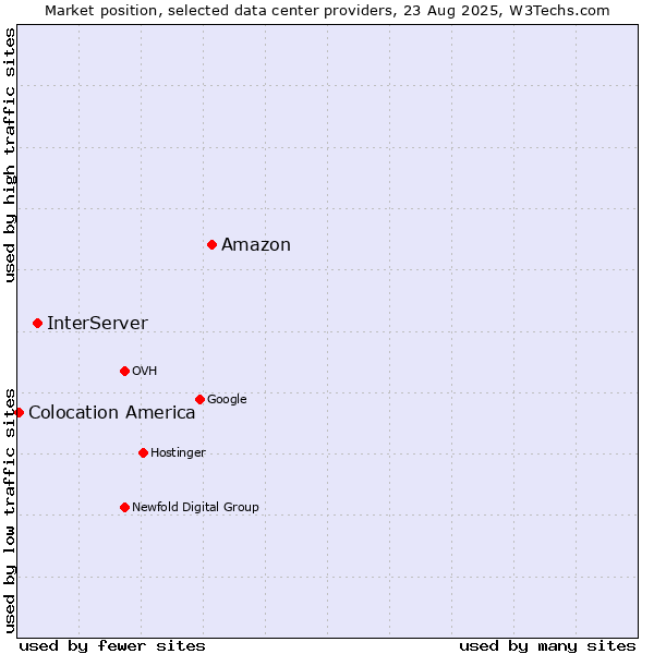 Market position of Amazon vs. InterServer vs. Colocation America