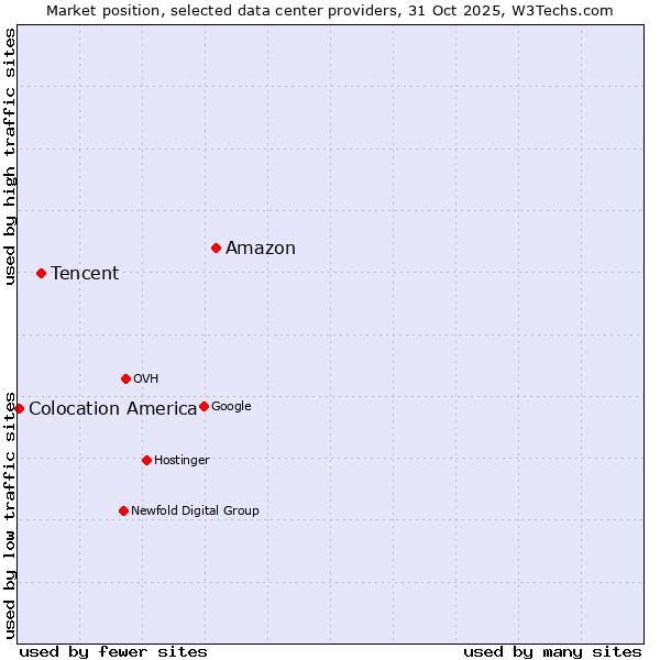 Market position of Amazon vs. Tencent vs. Colocation America