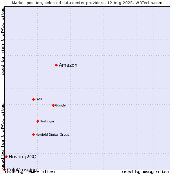 Market position of Amazon vs. Hosting2GO vs. ColoCrossing