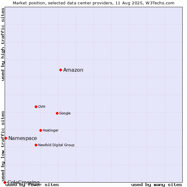 Market position of Amazon vs. Namespace vs. ColoCrossing