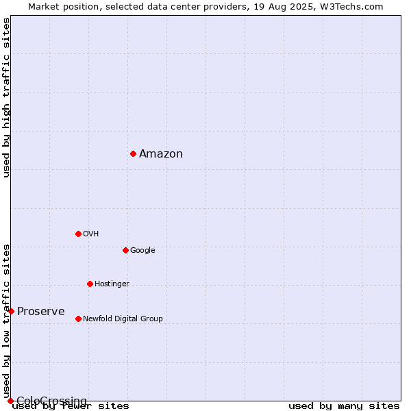 Market position of Amazon vs. Proserve vs. ColoCrossing