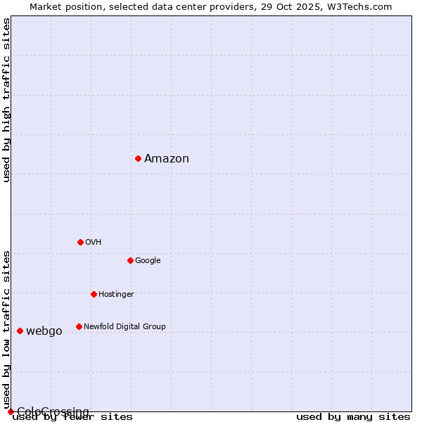 Market position of Amazon vs. webgo vs. ColoCrossing