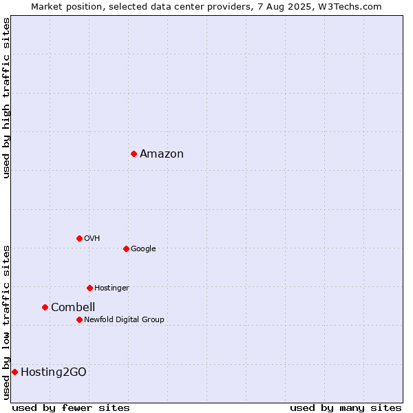 Market position of Amazon vs. Combell vs. Hosting2GO