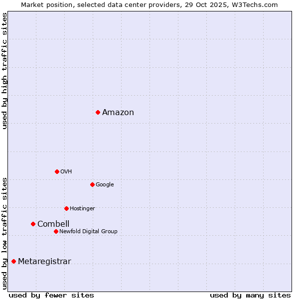 Market position of Amazon vs. Combell vs. Metaregistrar