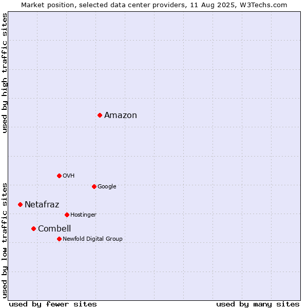 Market position of Amazon vs. Combell vs. Netafraz