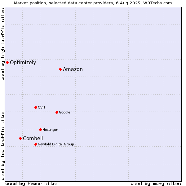 Market position of Amazon vs. Combell vs. Optimizely