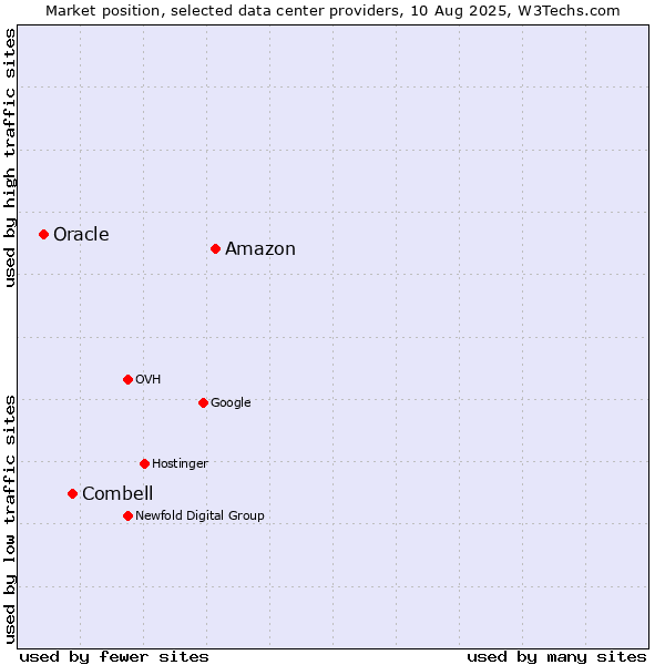 Market position of Amazon vs. Combell vs. Oracle