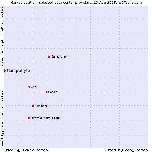 Market position of Amazon vs. Compubyte