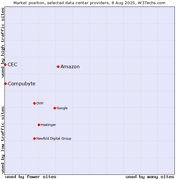 Market position of Amazon vs. Compubyte vs. CEC