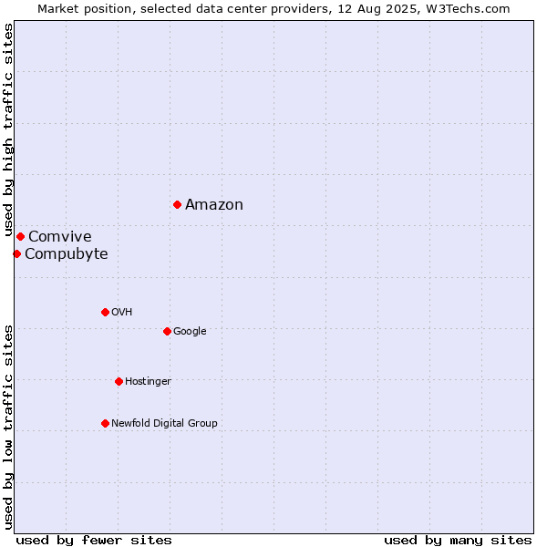Market position of Amazon vs. Comvive vs. Compubyte