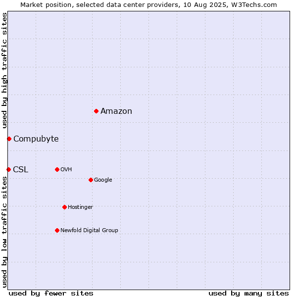 Market position of Amazon vs. Compubyte vs. CSL