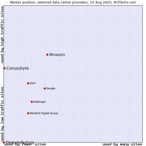 Market position of Amazon vs. Compubyte vs. Domainfactory
