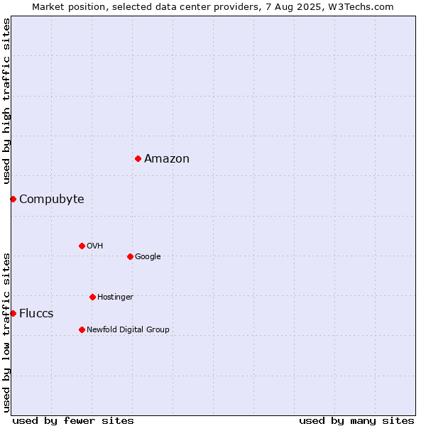 Market position of Amazon vs. Compubyte vs. Fluccs