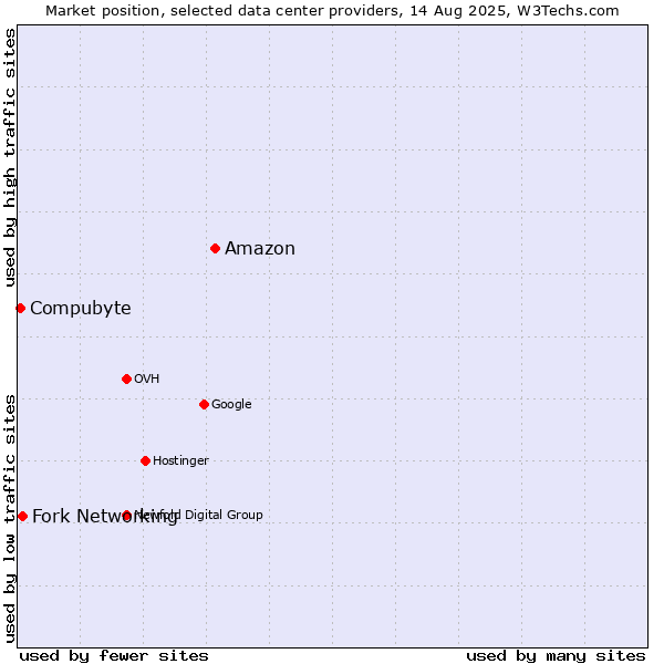 Market position of Amazon vs. Fork Networking vs. Compubyte