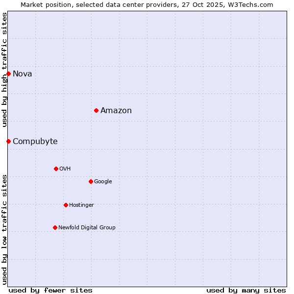Market position of Amazon vs. Compubyte vs. Nova