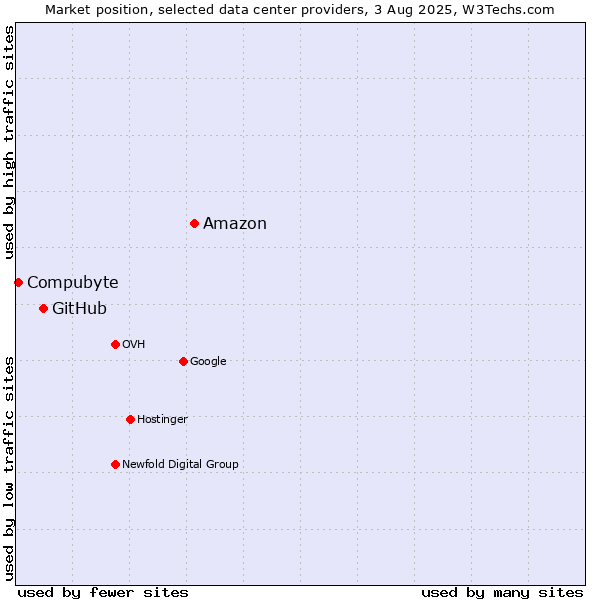 Market position of Amazon vs. GitHub vs. Compubyte